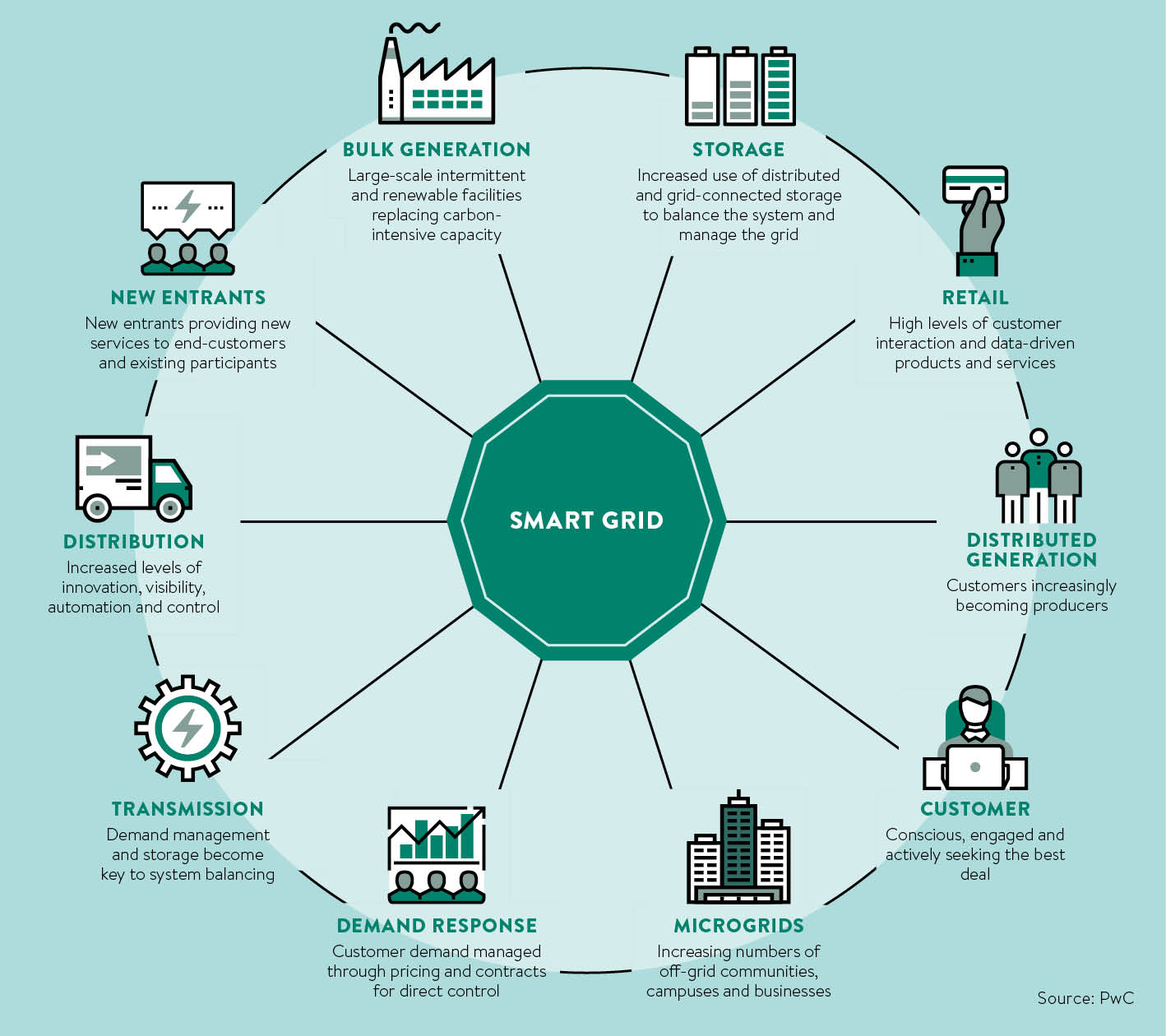 Connecting repositories. Система смарт грид. Интеллектуальные сети Smart Grid. Smart Grid в России. Концепция Smart Grid.