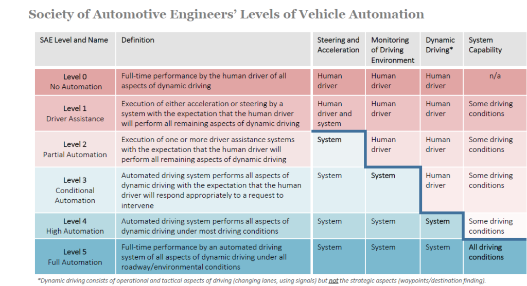 Autonomous-driving-levels_summary